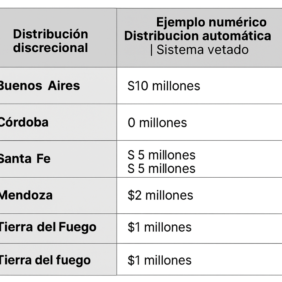 Ejemplos numéricos al azar (no reales) para que se entienda cómo cambiaría la distribución entre provincias con cada sistema