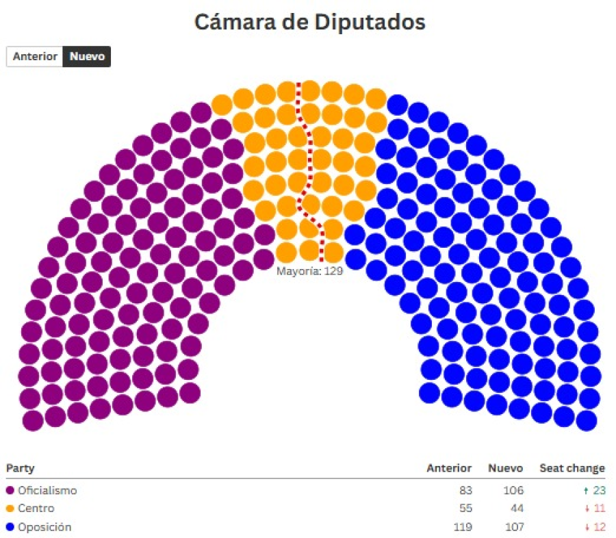 Elaboración propia en base a Resultados Nacionales